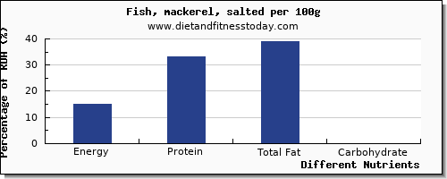 chart to show highest energy in calories in mackerel per 100g